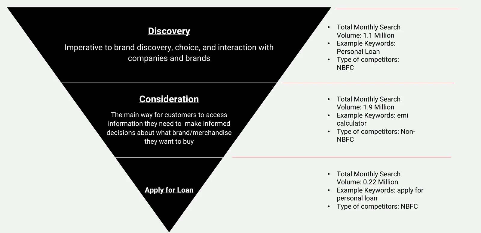 NBFC Audience Search Intent Funnel — Discovery, Consideration, Apply for Loan stages